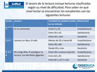 El tesoro de la lectura incluye lecturas clasificadas
según su nivel de dificultad. Para saber en qué
nivel lector se encuentran los estudiantes use las
siguientes lecturas:
Grado Lectura Cantidad de palabras leídas
en un minuto
Nivel lector
1 En la camioneta Entre 0 y 25 Insatisfactorio
Entre 26 y 41 Satisfactorio
Entre 42 y más Excelente
2 y 3 Leamos un libro, El café Menos de 20 y hasta 48 Insatisfactorio
Entre 49 y 68 Satisfactorio
Desde 69 y más Excelente
4, 5 y
6
Mi amiga Rita, El zoológico La
Aurora, Los barriletes gigantes
Entre 49 o menos hasta 63 Insatisfactorio
Entre 64 y 81 Satisfactorio
Entre 82 y 127 o más Excelente
 