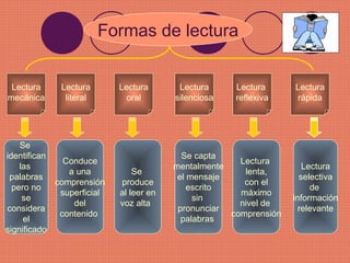 Formas de lectura
Lectura
mecánica
Lectura
literal
Lectura
oral
Lectura
silenciosa
Lectura
reflexiva
Lectura
rápida
Se
identifican
las
palabras
pero no
se
considera
el
significado
Conduce
a una
comprensión
superficial
del
contenido
Lectura
selectiva
de
información
relevante
Lectura
lenta,
con el
máximo
nivel de
comprensión
Se capta
mentalmente
el mensaje
escrito
sin
pronunciar
palabras
Se
produce
al leer en
voz alta
 