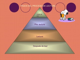 PASOS DEL PROCESO DE LECTURA
Antes de
leer
Pre- lectura
Lectura
Después de leer
 