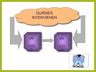 QUIÉNES
INTERVIENEN
QUIÉNES
INTERVIENEN
UN
TEXT
O
UN
TEXT
O
UN
LECT
OR
UN
LECT
OR
 
