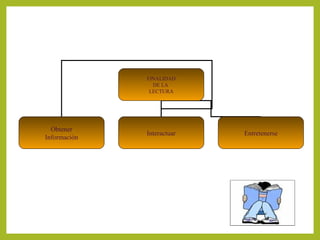 FINALIDAD
DE LA
LECTURA
Obtener
Información
Interactuar Entretenerse
 