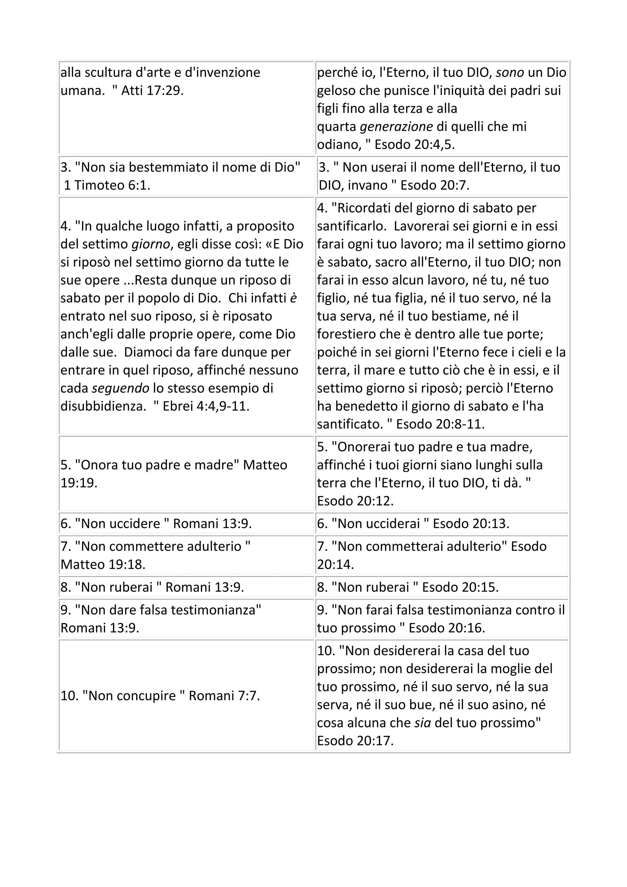 alla scultura d'arte e d'invenzione
umana. " Atti 17:29.
perché io, l'Eterno, il tuo DIO, sono un Dio
geloso che punisce l'iniquità dei padri sui
figli fino alla terza e alla
quarta generazione di quelli che mi
odiano, " Esodo 20:4,5.
3. "Non sia bestemmiato il nome di Dio"
1 Timoteo 6:1.
3. " Non userai il nome dell'Eterno, il tuo
DIO, invano " Esodo 20:7.
4. "In qualche luogo infatti, a proposito
del settimo giorno, egli disse così: «E Dio
si riposò nel settimo giorno da tutte le
sue opere ...Resta dunque un riposo di
sabato per il popolo di Dio. Chi infatti è
entrato nel suo riposo, si è riposato
anch'egli dalle proprie opere, come Dio
dalle sue. Diamoci da fare dunque per
entrare in quel riposo, affinché nessuno
cada seguendo lo stesso esempio di
disubbidienza. " Ebrei 4:4,9-11.
4. "Ricordati del giorno di sabato per
santificarlo. Lavorerai sei giorni e in essi
farai ogni tuo lavoro; ma il settimo giorno
è sabato, sacro all'Eterno, il tuo DIO; non
farai in esso alcun lavoro, né tu, né tuo
figlio, né tua figlia, né il tuo servo, né la
tua serva, né il tuo bestiame, né il
forestiero che è dentro alle tue porte;
poiché in sei giorni l'Eterno fece i cieli e la
terra, il mare e tutto ciò che è in essi, e il
settimo giorno si riposò; perciò l'Eterno
ha benedetto il giorno di sabato e l'ha
santificato. " Esodo 20:8-11.
5. "Onora tuo padre e madre" Matteo
19:19.
5. "Onorerai tuo padre e tua madre,
affinché i tuoi giorni siano lunghi sulla
terra che l'Eterno, il tuo DIO, ti dà. "
Esodo 20:12.
6. "Non uccidere " Romani 13:9. 6. "Non ucciderai " Esodo 20:13.
7. "Non commettere adulterio "
Matteo 19:18.
7. "Non commetterai adulterio" Esodo
20:14.
8. "Non ruberai " Romani 13:9. 8. "Non ruberai " Esodo 20:15.
9. "Non dare falsa testimonianza"
Romani 13:9.
9. "Non farai falsa testimonianza contro il
tuo prossimo " Esodo 20:16.
10. "Non concupire " Romani 7:7.
10. "Non desidererai la casa del tuo
prossimo; non desidererai la moglie del
tuo prossimo, né il suo servo, né la sua
serva, né il suo bue, né il suo asino, né
cosa alcuna che sia del tuo prossimo"
Esodo 20:17.
 