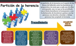 Partición de la herencia
La partición de la herencia es el reparto de los
bienes del fallecido entre los herederos en
proporción a la cuota que a cada uno de ellos
corresponde, una vez que se ha acreditado
con el título hereditario (el testamento o con
la declaración de herederos) quiénes son las
personas con derecho a heredar y dichas
personas han aceptado la herencia
Procedimiento
Un partidor
nombrado por
la mayoría de
los interesados
formara las
partes y las
adjudicara a
cada heredero
Practicada la
partición
cualquier
interesado podrá
objetarla si no la
creyere justa y
continuara la
controversia en
juicio ordinario
con los demás
Si la objeción se
declarare
fundada por
sentencia
ejecutoriada, la
partición se
reformará en el
sentido que
indique la
sentencia
Concluida la
partición, se
entregarán a cada
uno de los
copartícipes los
documentos
relativos a los bienes
y derechos que se les
hayan adjudicado
Los acreedores
hereditarios
podrán oponerse a
que se lleve a efecto
toda partición de la
herencia, hasta que
se les pague o
afiance
Art 1066 del
CCV en
adelante
 