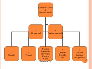 Numero de versos
                                Y
                         Tipos de estrofa




                    8                    10
                Octava real        Décima o espinela




                                4
                            Cuarteto
                                                  5             6
                           Redondilla
   2         3                                 Quinteto      Sextilla
                           Serventesio
Pareado   Terceto                              Quintilla     Copla de
                            Cuarteta
                                                 Lira      pie quebrado
                             Copla
                          Cuaderna Vía
 