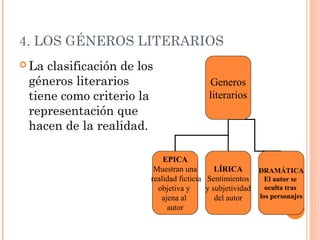 4. LOS GÉNEROS LITERARIOS
 Laclasificación de los
 géneros literarios                     Generos
 tiene como criterio la                 literarios
 representación que
 hacen de la realidad.

                           EPICA
                        Muestran una        LÍRICA      DRAMÁTICA
                       realidad ficticia Sentimientos     El autor se
                         objetiva y      y subjetividad   oculta tras
                          ajena al          del autor   los personajes
                            autor
 