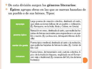 De esta división surgen los géneros literarios:
 Épico: agrupa obras en las que se narran hazañas de
 un pueblo o de sus héroes. Tipos:
 