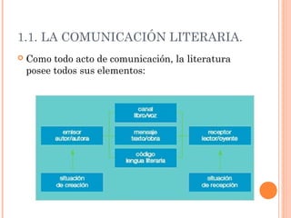 1.1. LA COMUNICACIÓN LITERARIA.
   Como todo acto de comunicación, la literatura
    posee todos sus elementos:
 