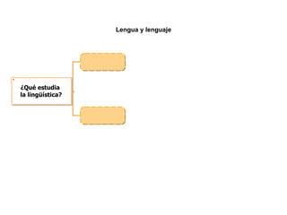 Lengua y lenguaje UNIDADES DE LA LENGUA ¿Qué estudia  la lingüística? Lengua castellana  y Literatura 1 ESO 