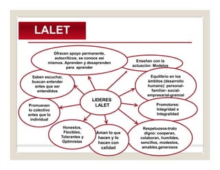 LALET
             Ofrecen apoyo permanente,
             autocríticos, se conoce así
          mismos. Aprenden y desaprenden         Enseñan con la
                   para aprender               actuación: Modelos

  Saben escuchar,                                      Equilibrio en los
  buscan entender                                     ámbitos (desarrollo
   antes que ser                                      humano): personal-
    entendidos                                          familiar- social-
                                                      empresarial-gremial
                               LIDERES
Promueven                       LALET                      Promotores:
lo colectivo                                               Integridad e
antes que lo                                               Integralidad
 individual

                 Honestos,                          Respetuosos-trato
                 Flexibles,      Aman lo que         digno: cooperan,
                Tolerantes y      hacen y lo       colaboran, humildes,
                 Optimistas       hacen con        sencillos, modestos,
                                   calidad          amables,generosos
 