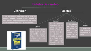 La letra de cambio
Definición
Es un documento mercantil por el que una
persona, librador, ordena a otra, librado, el
pago de una determinada cantidad de dinero,
en una fecha determinada o de vencimiento
Sujetos
Librado
Librador Beneficiario
Fiador
Es la persona
acreedora de la
deuda y quien
emite la letra de
cambio para que
el deudor o
librado la acepte
y se haga cargo
del pago del
importe de la
misma
Es el deudor, quien
debe pagar la letra
de cambio cuando
llegue la fecha
indicada o de
vencimiento.
Es la persona
que tiene en
su poder la
letra de
cambio y a
quien se le
debe abonar.
Es la persona
que garantiza
el pago de la
letra.
 