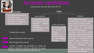 Acciones cambiarias
Es el derecho que tiene el
beneficiario para
pretender el pago en la
vía judicial, por medio de
un proceso ejecutivo.
Concepto
Falta de pago total o parcial
Falta de aceptación total o parcial
Cuando el librado sea declarado en estado de
quiebra, liquidación judicial, suspensión de pagos,
concurso o de otras situaciones equivalentes.
Pueden darse cuando
Clases
Acción directa
Acción de regreso
Protesto
Artículos 429, 431, 452, 455, 456 y 457 C.C
Si la acción se ejercita
en contra del deudor
principal obligado
(Librado).
Generalmente, se da
al vencimiento.
Es la que procede
en contra del
librador, el
endosante o el
avalista que no lo
sea del obligado
principal.
1. Por falta de aceptación.
a) En letras a cierto tiempo
vistas: 6 meses desde su fecha.
b) En letras a día fijo, a cierto
plazo: Hasta su vencimiento
presentada la aceptación.
c) Letras a la vista no tienen
aceptación. Deben presentarse al
cobro dentro de los plazos legales
d) Cuando la presentación del
protesto sean impedidos por
casos de fuerza mayor los
términos prescritos serán
prorrogados.
e) Por falta de pago. El dia en
que la letra se ha de pagar
 