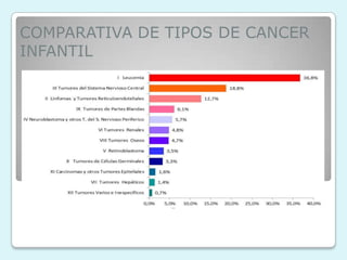 COMPARATIVA DE TIPOS DE CANCER
INFANTIL
 