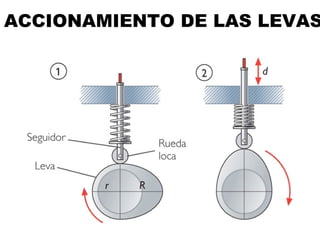 ACCIONAMIENTO DE LAS LEVAS 
