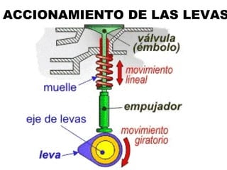 ACCIONAMIENTO DE LAS LEVAS 