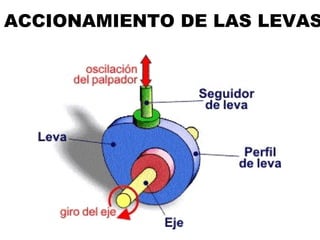 ACCIONAMIENTO DE LAS LEVAS 