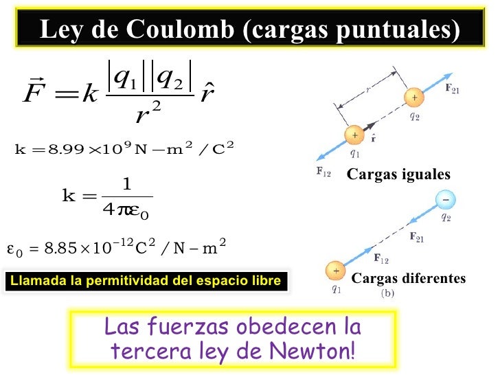 La+Ley+De+Coulomb