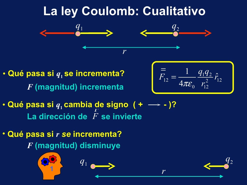 La+Ley+De+Coulomb