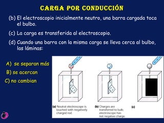 Carga por conducción   El electroscopio inicialmente neutro, una barra cargada toca el bulbo.  La carga es transferida al electroscopio.  Cuando una barra con la misma carga se lleva cerca al bulbo, las l á minas: se separan m á s B) se acercan C) no cambian 