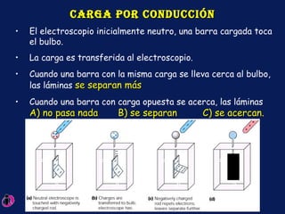 Carga por conducción   El electroscopio inicialmente neutro, una barra cargada toca el bulbo.  La carga es transferida al electroscopio.  Cuando una barra con la misma carga se lleva cerca al bulbo, las l á minas  se separan m á s  Cuando una barra con carga opuesta se acerca, las l á minas  A) no pasa nada  B) se separan  C) se acercan.  