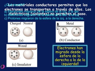 Los materiales conductores permiten que los electrones se transporten a través de ellos. Los dieléctricos (aislantes) no permiten el paso. ¿Qué ocurrió? a) Electrones migraron de la esfera de la izq. a la der. b) Electrones migraron de la esfera de la der. a la izq. c) Protones migraron de la esfera de la izq. a la derecha. Electrones han migrado desde la esfera de la derecha a la de la izquierda!! 