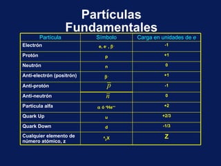 Part í culas Fundamentales Part í cula S í mbolo Carga en unidades de  e Electr ó n e, e -  ,   - -1 Prot ó n p +1 Neutr ó n n 0 Anti-electr ó n (positr ó n)  - +1 Anti-prot ó n -1 Anti-neutr ó n 0 Particula alfa    ó   4 He ++ +2 Quark Up u +2/3 Quark Down d -1/3 Cualquier elemento de   n ú mero at ó mico, z A Z X Z 