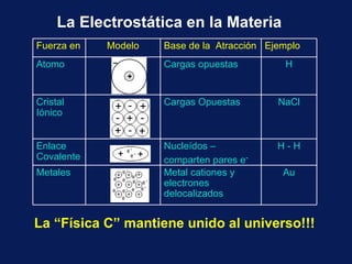 La “F í sica C” mantiene unido al universo!!! La Electrost á tica en la Materia Fuerza en Modelo Base de la  Atracci ó n Ejemplo Atomo Cargas opuestas H Cristal I ó nico Cargas Opuestas NaCl Enlace Covalente Nucle í dos – comparten pares e -   H - H Metales Metal cationes y electrones delocalizados Au – + 