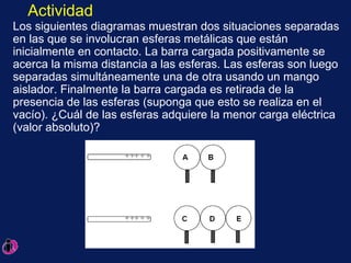 Los siguientes diagramas muestran dos situaciones separadas en las que se involucran esferas metálicas que están inicialmente en contacto. La barra cargada positivamente se acerca la misma distancia a las esferas. Las esferas son luego separadas simultáneamente una de otra usando un mango aislador. Finalmente la barra cargada es retirada de la presencia de las esferas (suponga que esto se realiza en el vacío). ¿Cuál de las esferas adquiere la menor carga eléctrica (valor absoluto)? Actividad 