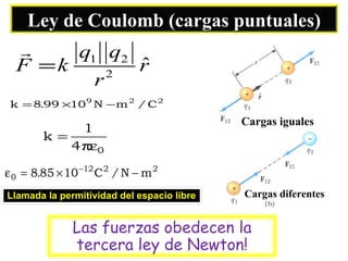 Ley de Coulomb (cargas puntuales) Cargas iguales Cargas diferentes Llamada la permitividad del espacio libre Las fuerzas obedecen la tercera ley de Newton! 