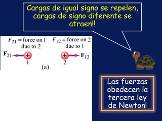Cargas de igual signo se repelen, cargas de signo diferente se atraen!! Las fuerzas obedecen la tercera ley de Newton! 