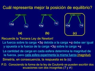 +3 q Cu á l representa mejor la posici ó n de equilibrio? Recuerde la Tercera Ley de Newton! (b) +3 q + q (a) +3 q + q (c) + q La fuerza sobre la carga  +3 q  debida a la carga  + q  debe ser igual y opuesta a la fuerza de la carga  +3 q  sobre la carga  + q   La cantidad de carga en cada esfera determina la magnitud de la fuerza, pero  cada esfera experimenta la misma fuerza  (magnitud ) Simetr í a, en consecuencia, la respuesta es la  (c) P.D.  Conociendo la forma de la ley de Coulomb se pueden escribir dos ecuaciones con dos incognitas ( T  y    ) 