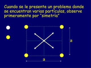 Cuando se le presente un problema donde se encuentran varias partículas, observe primeramente por “simetría” + - + + + + a a 