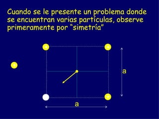 Cuando se le presente un problema donde se encuentran varias partículas, observe primeramente por “simetría” + - + + + a a 