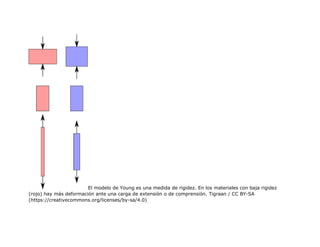 El modelo de Young es una medida de rigidez. En los materiales con baja rigidez
(rojo) hay más deformación ante una carga de extensión o de comprensión. Tigraan / CC BY-SA
(https://creativecommons.org/licenses/by-sa/4.0)
 
