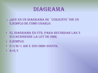 DIAGRAMA¿QUE ES UN DIAGRAMA DE ¨CONJUNTO¨?DE UN EJEMPLO DE CÓMO USARLO.EL DIAGRAMA ES UTIL PARA RECORDAR LAS 3 ECUACIONESDE LA LEY DE OHM.EJEMPLO:E=i/r=1 AM X 200 OHM=200VOLR=E/I