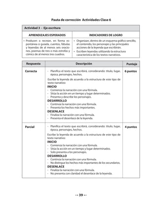 Pauta de corrección Actividades Clase 6 
39 
Actividad 3 - Eje escritura 
APRENDIZAJES ESPERADOS INDICADORES DE LOGRO 
• Producen o recrean, en forma es-pontánea 
o guiada, cuentos, fábulas 
y leyendas de al menos seis oracio-nes, 
poemas de tres o más estrofas y 
cómics de al menos tres cuadros. 
• Organizan, dentro de un esquema gráfico sencillo, 
el contenido, los personajes y las principales 
acciones de la leyenda que escribirán. 
• Escriben leyendas utilizando la estructura 
característica de los textos narrativos. 
Respuesta Descripción Puntaje 
Correcta - Planifica el texto que escribirá, considerando: título, lugar, 
época, personajes, hechos. 
Escribe la leyenda de acuerdo a la estructura de este tipo de 
texto narrativo: 
Inicio 
- Comienza la narración con una fórmula. 
- Sitúa la acción en un tiempo y lugar determinados. 
- Presenta y describe los personajes. 
Desarrollo 
- Continúa la narración con una fórmula. 
- Presenta los hechos más importantes. 
Desenlace 
- Finaliza la narración con una fórmula. 
- Presenta el desenlace de la leyenda. 
6 puntos 
Parcial - Planifica el texto que escribirá, considerando: título, lugar, 
época, personajes, hechos. 
Escribe la leyenda de acuerdo a la estructura de este tipo de 
texto narrativo: 
Inicio 
- Comienza la narración con una fórmula. 
- Sitúa la acción en un tiempo y lugar determinados. 
- Solo presenta a los personajes. 
Desarrollo 
- Continúa la narración con una fórmula. 
- No distingue los hechos más importantes de los secundarios. 
Desenlace 
- Finaliza la narración con una fórmula. 
- No presenta con claridad el desenlace de la leyenda. 
4 puntos 
 