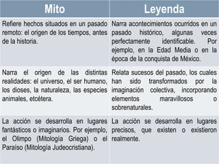 DIFERENCIAS ENTRE EL MITO Y LA
LEYENDA
ESPACIO Y TIEMPO:
El espacio y el tiempo es el contexto de la
producción de la leyenda.
En el caso de la leyenda del toloache, el espacio
geográfico donde sucede la historia es México; y
en cuanto al tiempo, el narrador de la leyenda
comienza diciendo que es una historia que
sucedió “mucho tiempo antes de la conquista”.
Mito Leyenda
Refiere hechos situados en un pasado
remoto: el origen de los tiempos, antes
de la historia.
Narra acontecimientos ocurridos en un
pasado histórico, algunas veces
perfectamente identificable. Por
ejemplo, en la Edad Media o en la
época de la conquista de México.
Narra el origen de las distintas
realidades: el universo, el ser humano,
los dioses, la naturaleza, las especies
animales, etcétera.
Relata sucesos del pasado, los cuales
han sido transformados por la
imaginación colectiva, incorporando
elementos maravillosos o
sobrenaturales.
La acción se desarrolla en lugares
fantásticos o imaginarios. Por ejemplo,
el Olimpo (Mitología Griega) o el
Paraíso (Mitología Judeocristiana).
La acción se desarrolla en lugares
precisos, que existen o existieron
realmente.
 