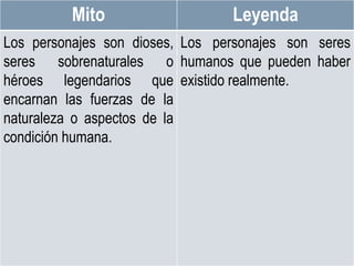 DIFERENCIAS ENTRE EL MITO Y LA
LEYENDA
Mito Leyenda
Los personajes son dioses,
seres sobrenaturales o
héroes legendarios que
encarnan las fuerzas de la
naturaleza o aspectos de la
condición humana.
Los personajes son seres
humanos que pueden haber
existido realmente.
 