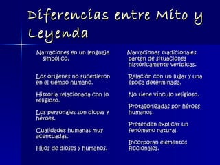 Diferencias entre Mito y Leyenda Narraciones en un lenguaje  simbólico. Los orígenes no sucedieron en el tiempo humano. Historia relacionada con lo religioso. Los personajes son dioses y héroes. Cualidades humanas muy acentuadas. Hijos de dioses y humanos. Narraciones tradicionales parten de situaciones históricamente verídicas. Relación con un lugar y una época determinada.  No tiene vínculo religioso. Protagonizadas por héroes humanos. Pretenden explicar un fenómeno natural. Incorporan elementos  ficcionales. 