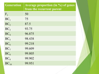 Generation Average proportion (in %) of genes
from the recurrent parent
F1 50
BC1 75
BC2 87.5
BC3 93.75
BC4 96.875
BC5 98.438
BC6 99.218
BC7 99.609
BC8 99.805
BC9 99.902
BC10 99.951
 