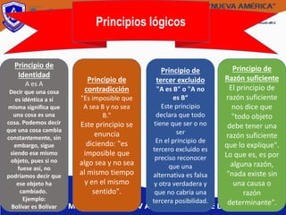 Principios lógicos
Principio de
Identidad
A es A
Decir que una cosa
es idéntica a sí
misma significa que
una cosa es una
cosa. Podemos decir
que una cosa cambia
constantemente, sin
embargo, sigue
siendo ese mismo
objeto, pues si no
fuese así, no
podríamos decir que
ese objeto ha
cambiado.
Ejemplo:
Bolívar es Bolívar
Principio de
contradicción
"Es imposible que
A sea B y no sea
B."
Este principio se
enuncia
diciendo: "es
imposible que
algo sea y no sea
al mismo tiempo
y en el mismo
sentido".
Principio de
tercer excluido
"A es B" o "A no
es B“
Este principio
declara que todo
tiene que ser o no
ser
En el principio de
tercero excluido es
preciso reconocer
que una
alternativa es falsa
y otra verdadera y
que no cabría una
tercera posibilidad.
Principio de
Razón suficiente
El principio de
razón suficiente
nos dice que
"todo objeto
debe tener una
razón suficiente
que lo explique".
Lo que es, es por
alguna razón,
"nada existe sin
una causa o
razón
determinante".
 