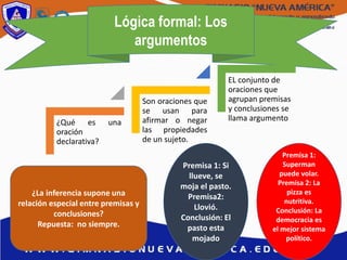 Lógica formal: Los
argumentos
¿Qué es una
oración
declarativa?
Son oraciones que
se usan para
afirmar o negar
las propiedades
de un sujeto.
EL conjunto de
oraciones que
agrupan premisas
y conclusiones se
llama argumento
¿La inferencia supone una
relación especial entre premisas y
conclusiones?
Repuesta: no siempre.
Premisa 1: Si
llueve, se
moja el pasto.
Premisa2:
Llovió.
Conclusión: El
pasto esta
mojado
Premisa 1:
Superman
puede volar.
Premisa 2: La
pizza es
nutritiva.
Conclusión: La
democracia es
el mejor sistema
político.
 