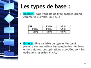 Les types de base :
• Booléen : Une variable de type booléen prend
comme valeur VRAI ou FAUX
• Entiers : Une variable de type entier peut
prendre comme valeur l'ensemble des nombres
entiers signés. Les opérations associées sont les
opérations usuelles +,-,*,/.
6
 