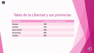 Tabla de la Libertad y sus provincias
PROVINCIA CANTIDAD DE HABITANTES
Ascope 300
Chepén 450
Gran Chimú 600
Pacasmayo 800
Trujillo 900
 
