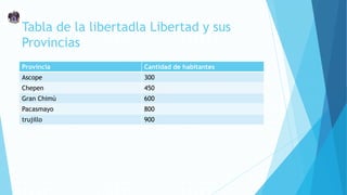 Tabla de la libertadla Libertad y sus
Provincias
Provincia Cantidad de habitantes
Ascope 300
Chepen 450
Gran Chimù 600
Pacasmayo 800
trujillo 900
 