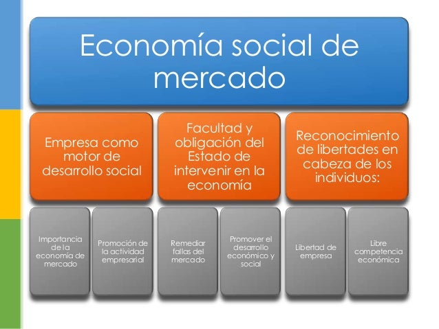 Economía Social del Mercado