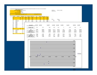 Collaboration	
  and	
  Data	
  Sharing	
  
C:Documents and SettingshamptonMy DocumentsNCEAS Distributed Graduate Seminars[Wash Cres Lake Dec 15 Dont_Use.xls]Sheet1
                   Stable Isotope Data Sheet
              Sampling Site / Identifier: Wash Cresc Lake                                                                                                          Peter's lab          Don't use - old data
                         Sample Type: Algal                                                                                                                        Washed Rocks
                                  Date: Dec. 16
                Tray ID and Sequence: Tray 004

                                                          13                                                      15
                     Reference statistics: SD for delta        C = 0.07                            SD for delta        N = 0.15


          Position        SampleID         Weight (mg)           %C       delta 13C delta 13C_ca        %N                delta 15N delta 15N_ca   Spec. No.
         A1                            ref    0.98              38.27      -25.05       -24.59         1.96                  4.12        3.47       25354
         A2                            ref    0.98              39.78      -25.00       -24.54         2.03                  4.01        3.36       25356
         A3                            ref    0.98              40.37      -24.99       -24.53         2.04                  4.09        3.44       25358
         A4                            ref    1.01              42.23      -25.06       -24.60         2.17                  4.20        3.55       25360          Shore                Avg Con
         A5          ALG01                    3.05              1.88       -24.34       -23.88         0.17                 -1.65       -2.30       25362 c            -1.26               -27.22
         A6          Lk Outlet Alg            3.06              31.55      -30.17       -29.71         0.92                  0.87        0.22       25364               1.26                 0.32
         A7          ALG03                    2.91              6.85       -21.11       -20.65         0.48                 -0.97       -1.62       25366 c
         A8          ALG05                    2.91              35.56      -28.05       -27.59         2.30                  0.59       -0.06       25368
         A9          ALG07                    3.04              33.49      -29.56       -29.10         1.68                  0.79        0.14       25370
         A10         ALG06                    2.95              41.17      -27.32       -26.86         1.97                  2.71        2.06       25372
         B1          ALG04                    3.01              43.74      -27.50       -27.04         1.36                  0.99        0.34       25374 c                    SUMMARY OUTPUT
         B2          ALG02                      3               4.51            SampleID
                                                                           -22.68       -22.22        ALG03
                                                                                                       0.34               ALG05
                                                                                                                             4.31        3.66         ALG07
                                                                                                                                                    25376           ALG06            ALG04            ALG02                ALG01                  ALG03           ALG07
         B3          ALG01                    2.99              1.59       -24.58       -24.12         0.15                 -1.69       -2.34       25378 c                 Regression Statistics
         B4          ALG03                    2.92              4.37       -21.06       -20.60         0.34                 -1.52       -2.17       25380 c                Multiple R 0.283158
         B5          ALG07                     2.9              33.58         Weight (mg)
                                                                           -29.44       -28.98          2.91
                                                                                                       1.74                  0.62    2.91
                                                                                                                                        -0.03       25382 3.04          2.95 Square 0.080178
                                                                                                                                                                           R            3.01                     3                  2.99               2.92                  2.9
         B6                            ref    1.01              44.94      -25.00       -24.54         2.59                  3.96        3.31       25384                  Adjusted R Square
                                                                                                                                                                                       -0.022024
         B7                            ref    0.99              42.28      -24.87       -24.41         2.37                  4.33        3.68       25386                  Standard Error
                                                                                                                                                                                        1.906378
         B8          Lk Outlet Alg            3.04              31.43      -29.69 %C-29.23              6.85
                                                                                                       1.07                  0.95   35.560.30       25388 33.49        41.17
                                                                                                                                                                           Observations43.74    11              4.51                1.59              4.37               33.58
         B9          ALG06                    3.09              35.57      -27.26       -26.80         1.96                  2.79        2.14       25390
         B10         ALG02                    3.05              5.52       -22.31
                                                                                 delta 13C
                                                                                        -21.85
                                                                                                       -21.11
                                                                                                       0.45                  4.72
                                                                                                                                   -28.054.07       25392
                                                                                                                                                          -29.56       -27.32
                                                                                                                                                                           ANOVA
                                                                                                                                                                                 -27.50                        -22.68             -24.58             -21.06             -29.44
         C1          ALG04                    2.98              37.90         delta 13C_ca
                                                                           -27.42       -26.96         -20.65
                                                                                                       1.36                  1.21  -27.590.56       25394 -29.10
                                                                                                                                                             c         -26.86    -27.04
                                                                                                                                                                                    df              SS         -22.22
                                                                                                                                                                                                                  MS  F           -24.12
                                                                                                                                                                                                                               Significance F        -20.60             -28.98
         C2          ALG05                    3.04              31.74      -27.93       -27.47         2.40                  0.73        0.08       25396                  Regression          1 2.851116 2.851116 0.784507 0.398813
         C3                            ref    0.99              38.46      -25.09       -24.63         2.40                  4.37        3.72       25398                  Residual            9 32.7085 3.634278
                                                                23.78             %N                    0.48
                                                                                                       1.17                          2.30                 1.68          1.97
                                                                                                                                                                           Total          1.3610 35.55962 0.34                0.15                     0.34                  1.74
                                                                              delta 15N                  -0.97                       0.59                 0.79          2.71              0.99                 4.31                -1.69              -1.52                  0.62
                                                                                                                                                                                         Coefficients
                                                                                                                                                                                                   Standard Error t Stat  P-value Lower 95%Upper 95%Lower 95.0%
                                                                                                                                                                                                                                                              Upper 95.0%
                                                                             delta 15N_ca                -1.62                      -0.06                 0.14          2.06
                                                                                                                                                                           Intercept       -4.297428 4.671099 3.66
                                                                                                                                                                                            0.34                                    -2.34              -2.17
                                                                                                                                                                                                                -0.920003 0.381568 -14.8642 6.269341 -14.8642 6.269341      -0.03
                                                                                                                                                                               X Variable 1-0.158022 0.17841 -0.885724 0.398813 -0.561612 0.245569 -0.561612 0.245569




                                                                                                                                                                                                                                                   4.00



                                                                                                                                                                                                                                                   3.00



                                                                                                                                                                                                                                                   2.00



                                                                                                                                                                                                                                                   1.00

                                                                                                                                                                                                                                                                      Series1

                                                                                                                                                                                                                                                   0.00
                                                                              -35.00                  -30.00                       -25.00                -20.00                 -15.00                  -10.00                  -5.00                  0.00

                                                                                                                                                                                                                                                  -1.00



                                                                                                                                                                                                                                                  -2.00



                                                                                                                                                                                                                                                  -3.00



                                                                                                                                                                                                                                                  13	
  
 