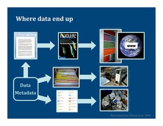 Where	
  data	
  end	
  up	
  
                                                     From	
  Flickr	
  by	
  diylibrarian	
  




                                                                                                www




                       blog.order2disorder.com	
  




                                                                                                From	
  Flickr	
  by	
  csessums	
  
  Data	
  
Metadata	
  




                                                                                                     From	
  Flickr	
  by	
  csessums	
  
                                                                      Recreated	
  from	
  Klump	
  et	
  al.	
  2006	
  
 