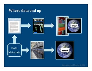 Where	
  data	
  end	
  up	
  
                                 From	
  Flickr	
  by	
  diylibrarian	
  




                                                                            www




  Data	
  
                                                 www
Metadata	
  



                                                  Recreated	
  from	
  Klump	
  et	
  al.	
  2006	
  
 