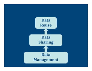 Data	
  
   Reuse	
  

   Data	
  
  Sharing	
  

   Data	
  
Management	
  
 
