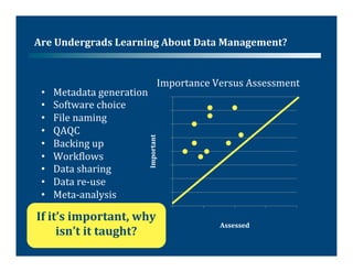 Are	
  Undergrads	
  Learning	
  About	
  Data	
  Management?	
  


                                            Importance	
  Versus	
  Assessment	
  
 •  Metadata	
  generation	
   40	
  
 •  Software	
  choice	
           35	
  
 •  File	
  naming	
  
                                   30	
  
 •  QAQC	
  
                                Important	
  
                                   25	
  
 •  Backing	
  up	
  	
  
                                   20	
  
 •  Work@lows	
  
                                   15	
  
 •  Data	
  sharing	
  
                                   10	
  
 •  Data	
  re-­‐use	
  
 •  Meta-­‐analysis	
               5	
  

 •  Reproducibility	
               0	
  
If	
  it’s	
  important,	
  why	
   0	
  
 •  Notebook	
  protocols	
  
                                                       10	
        20	
        30	
     40	
  
                                                                Assessed	
  
        isn’t	
  it	
  taught?	
  
 •  Databases	
  	
  
 